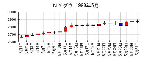 ＮＹダウの1990年5月のチャート