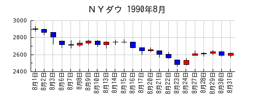 ＮＹダウの1990年8月のチャート