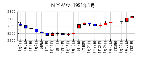 ＮＹダウの1991年1月のチャート