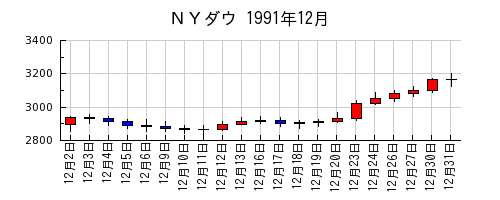 ＮＹダウの1991年12月のチャート