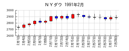 ＮＹダウの1991年2月のチャート