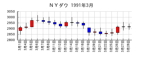 ＮＹダウの1991年3月のチャート
