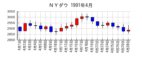 ＮＹダウの1991年4月のチャート
