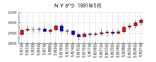 ＮＹダウの1991年5月のチャート