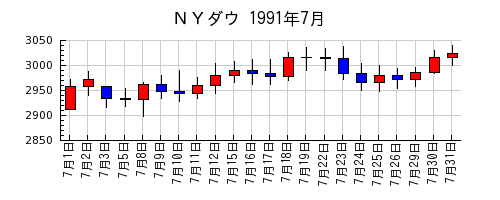 ＮＹダウの1991年7月のチャート