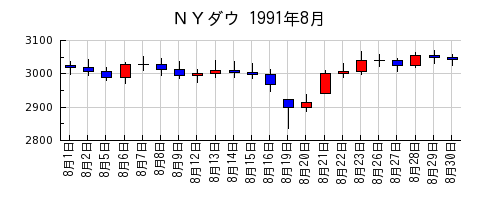 ＮＹダウの1991年8月のチャート