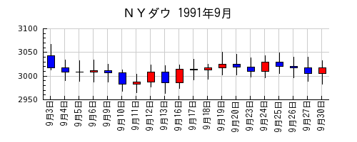 ＮＹダウの1991年9月のチャート