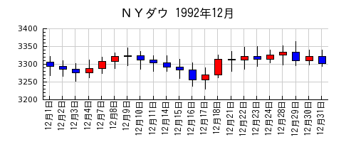 ＮＹダウの1992年12月のチャート