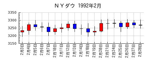 ＮＹダウの1992年2月のチャート