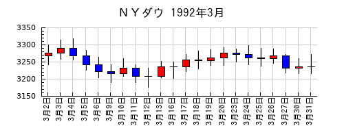 ＮＹダウの1992年3月のチャート