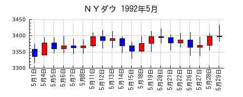 ＮＹダウの1992年5月のチャート
