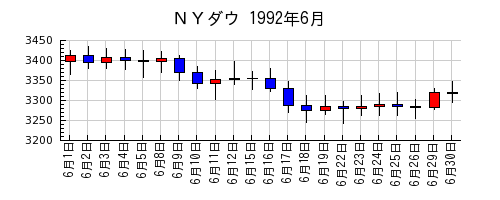 ＮＹダウの1992年6月のチャート