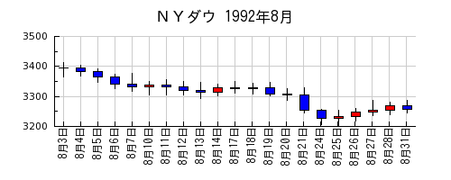 ＮＹダウの1992年8月のチャート