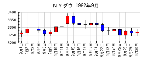 ＮＹダウの1992年9月のチャート
