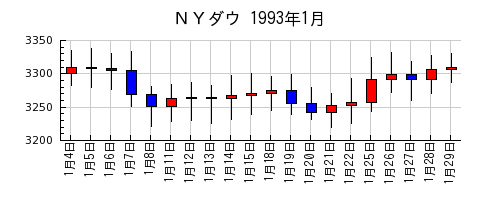 ＮＹダウの1993年1月のチャート