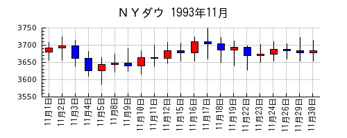 ＮＹダウの1993年11月のチャート