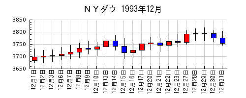 ＮＹダウの1993年12月のチャート