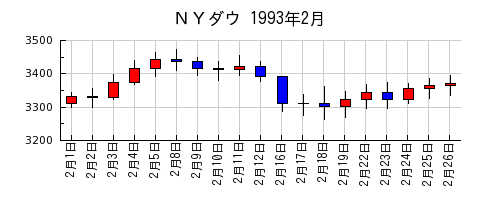 ＮＹダウの1993年2月のチャート