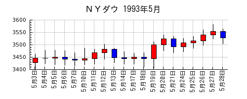 ＮＹダウの1993年5月のチャート