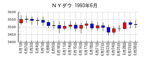 ＮＹダウの1993年6月のチャート