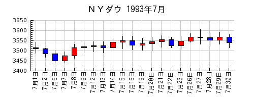 ＮＹダウの1993年7月のチャート
