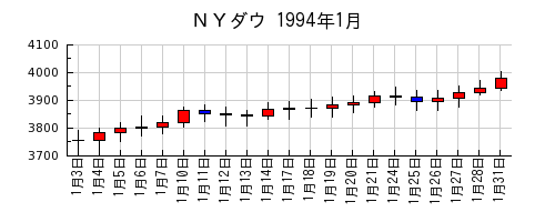 ＮＹダウの1994年1月のチャート