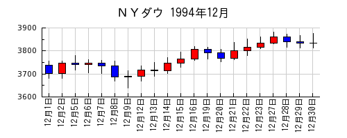 ＮＹダウの1994年12月のチャート
