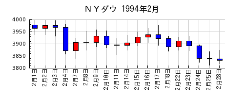 ＮＹダウの1994年2月のチャート