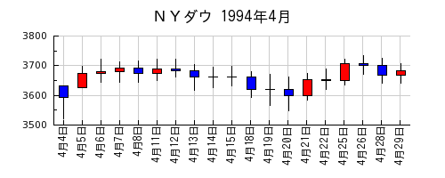 ＮＹダウの1994年4月のチャート