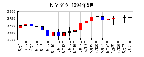 ＮＹダウの1994年5月のチャート