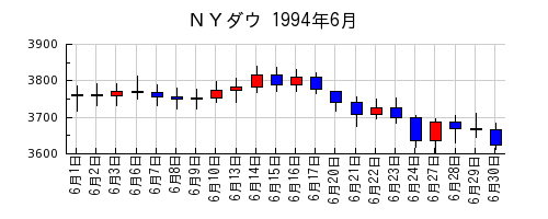 ＮＹダウの1994年6月のチャート