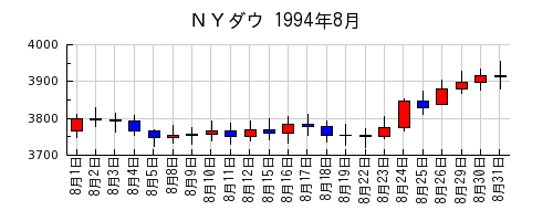 ＮＹダウの1994年8月のチャート