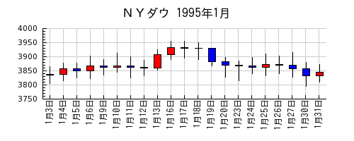 ＮＹダウの1995年1月のチャート