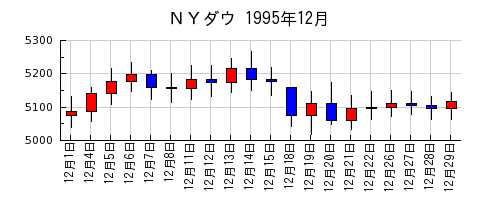 ＮＹダウの1995年12月のチャート