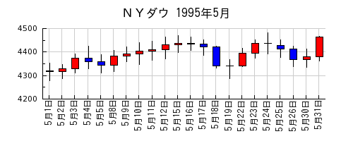 ＮＹダウの1995年5月のチャート