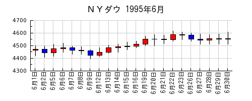 ＮＹダウの1995年6月のチャート