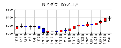 ＮＹダウの1996年1月のチャート
