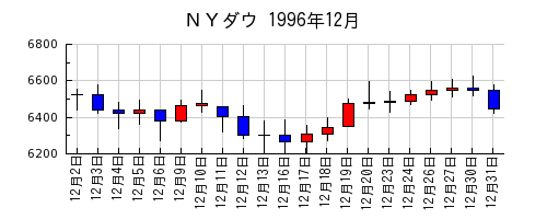 ＮＹダウの1996年12月のチャート