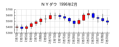 ＮＹダウの1996年2月のチャート