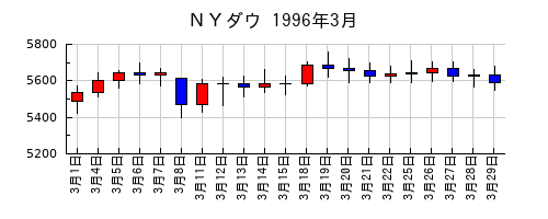 ＮＹダウの1996年3月のチャート
