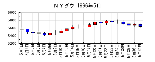 ＮＹダウの1996年5月のチャート