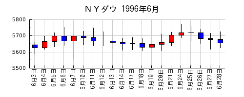 ＮＹダウの1996年6月のチャート