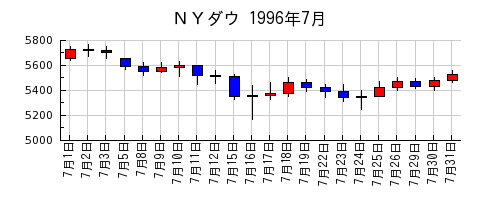 ＮＹダウの1996年7月のチャート