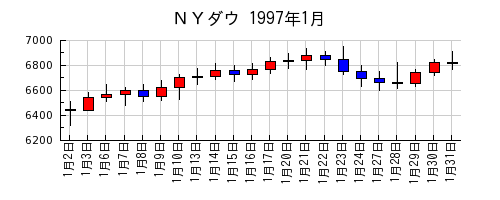 ＮＹダウの1997年1月のチャート
