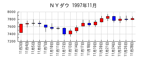 ＮＹダウの1997年11月のチャート