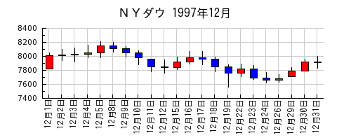 ＮＹダウの1997年12月のチャート