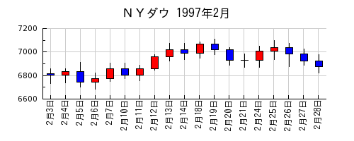ＮＹダウの1997年2月のチャート