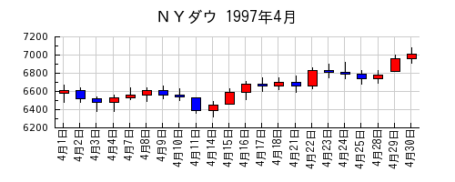 ＮＹダウの1997年4月のチャート