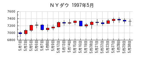 ＮＹダウの1997年5月のチャート