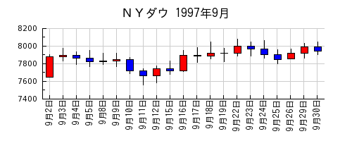 ＮＹダウの1997年9月のチャート